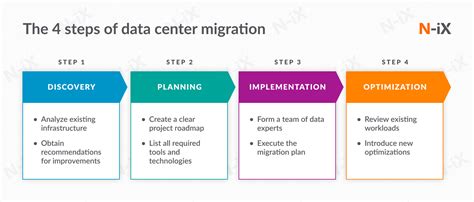 How to implement a data center migration plan - N-iX