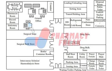 Layout of Hospital Pharmacy - Pharmacy Freak