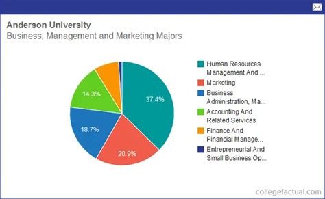 Info on Business, Management & Marketing at Anderson University Indiana: Grad Salaries & Degree ...