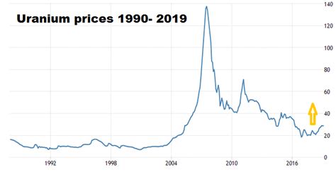 A Look At Nuclear Power And The Uranium Sector | Seeking Alpha