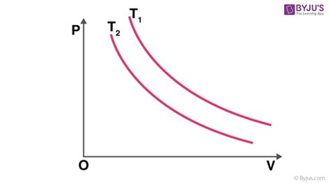 Thermodynamic Processes & Their Types | Thermodynamic System