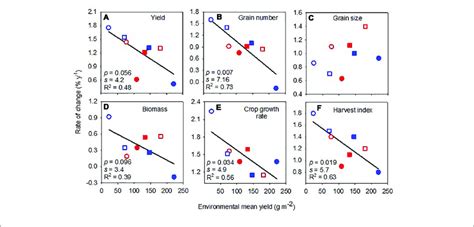 | Rate of change of yield (A), grain number (B), grain size (C),... | Download Scientific Diagram