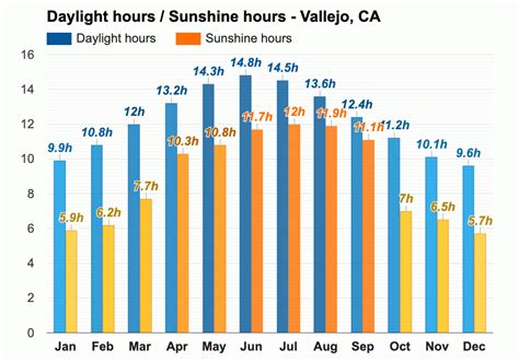 Vallejo, CA - Climate & Monthly weather forecast