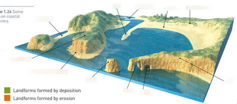 Coastal Landforms Formed by deposition Diagram | Quizlet