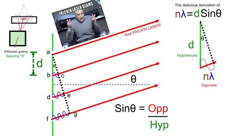 Derivation Of The Diffraction Grating Equation, 46% OFF