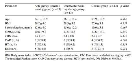 【study】neurorehabilitation-Comparison of the efectiveness of anti‑gravity treadmill exercises ...