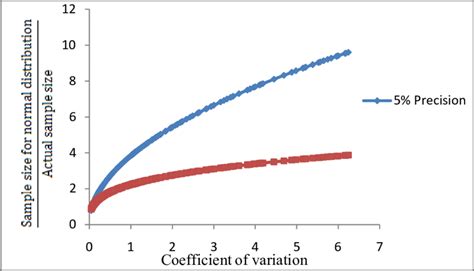 The ratio of sample size calculated by Cochran's equation C !-99 D for ...