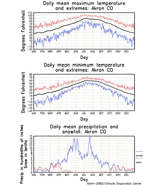 Akron, Colorado Climate, Yearly Annual Temperature Average, Annual Precipitation, with Akron ...