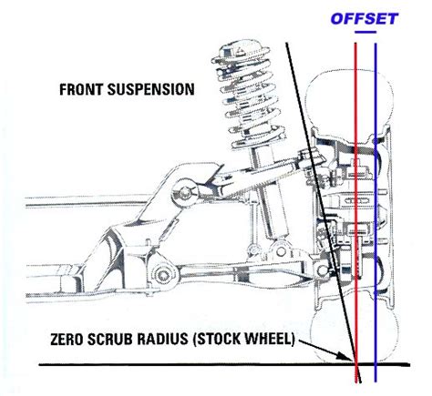 LocostUSA.com • View topic - Scrub radius