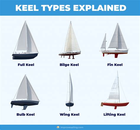 Sailboat Keel Types: Illustrated Guide (Bilge, Fin, Full) - Improve Sailing