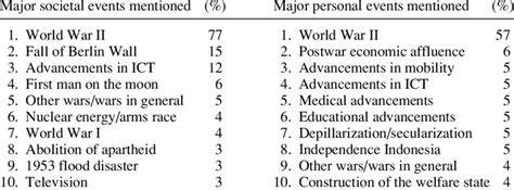 Top 10 most important events influencing society and personal life in ...