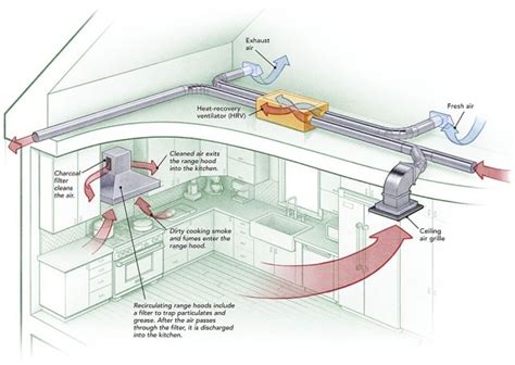 How to Provide Makeup Air for Range Hoods | Kitchen exhaust, Kitchen ...