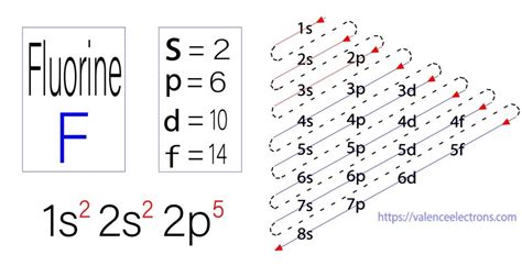 Fluorine(F) electron configuration and orbital diagram