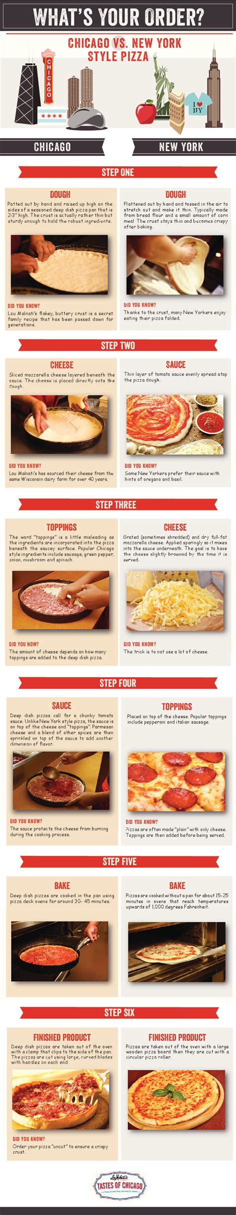 Chicago Vs. New York Style Pizza #infographic ~ Visualistan