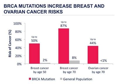 BRCA Gene Testing East Melbourne, VIC | Whilst Breast Cancer East ...