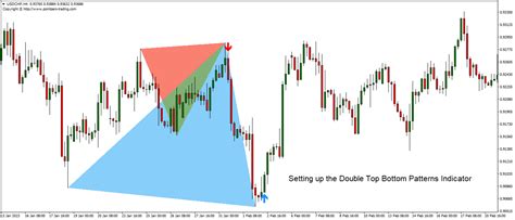 Double Top Bottom Patterns Indicator - The Forex Geek