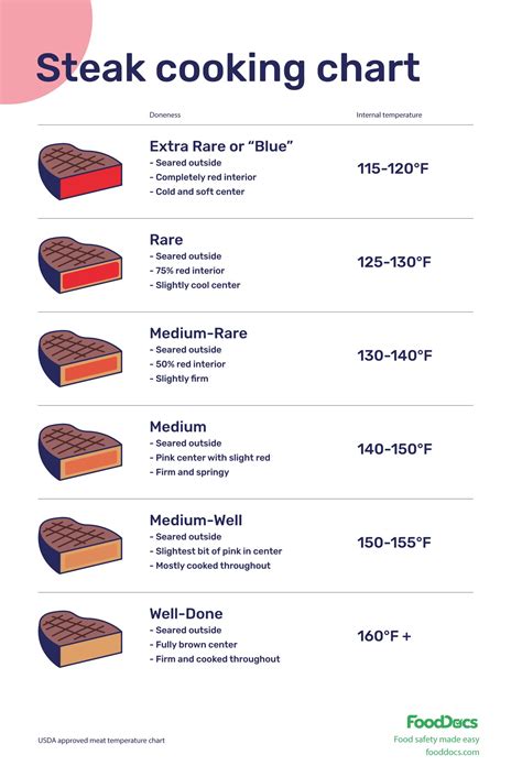 Steak Cooking Chart | Download Free Poster