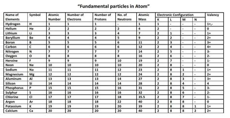 Name of Elements with atomic number atomic mass valency | Science notes, Chemistry notes ...