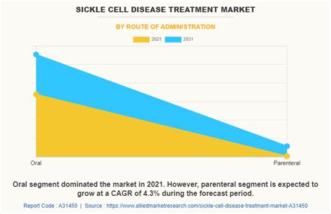 Sickle Cell Disease Treatment Market Size, Share | Forecast - 2031