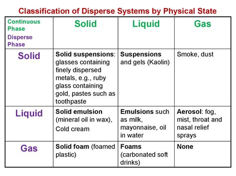 Disperse systems. True solution - презентация онлайн