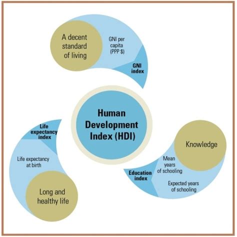 Human Development Index