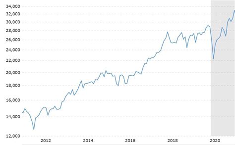 Prognoza dla indeksu Dow Jones (DJIA) na rok 2021, 2022-2025 i lata ...