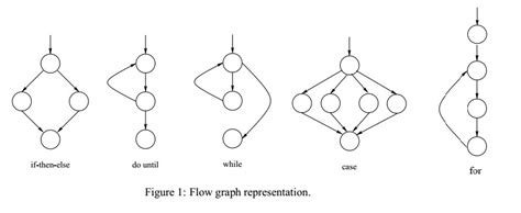 How to draw a Control flow graph & Cyclometric complexity for a given ...