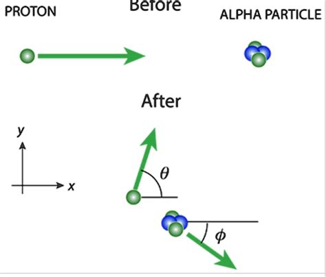 A proton is traveling in the positive x direction and scatters ...