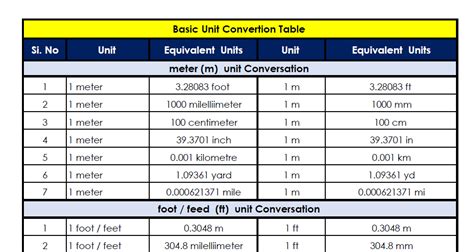 Basic Unit Conversion Table