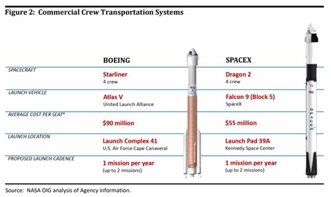 NASA report finds Boeing seat prices are 60% higher than SpaceX - Ars ...