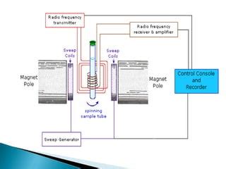 continuous wave NMR | PPT