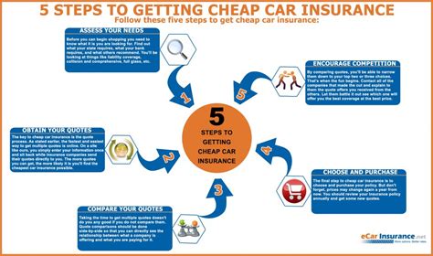 5 Steps: How To Get Cheap Car Insurance [Infographic] - All Things Finance