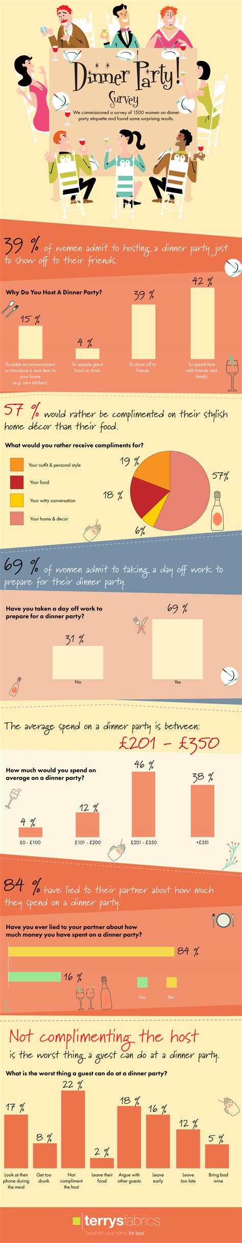 Dinner Party Survey [Infographic] | Techno FAQ