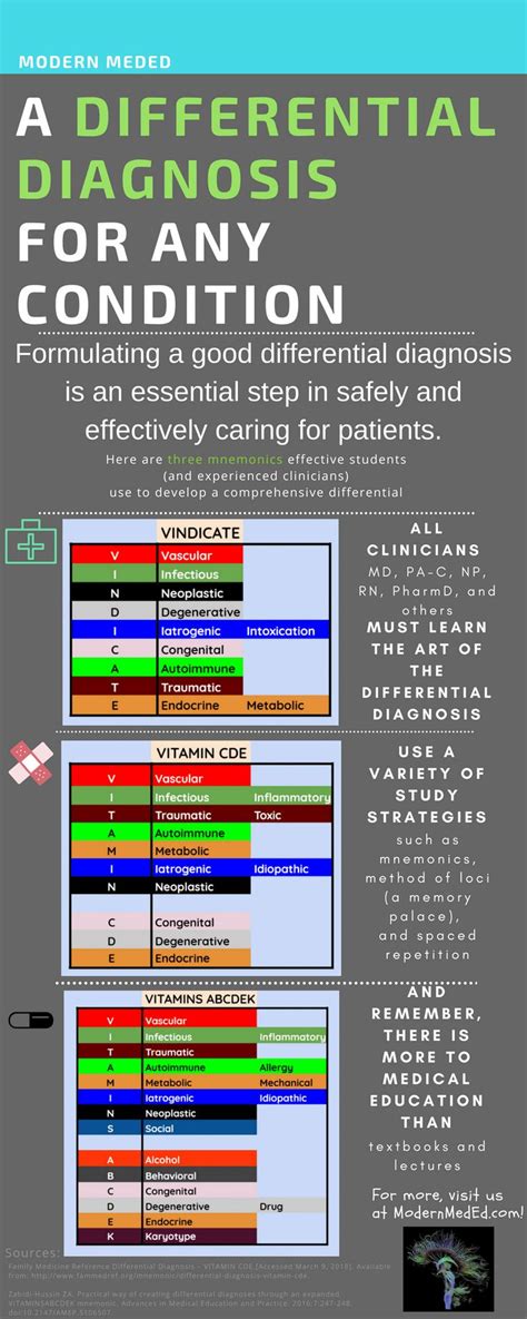 How To Formulate a Good Differential Diagnosis For Any Condition – Infographic by Modern MedEd ...