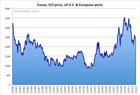 Price of Cocoa, (1980-2010)