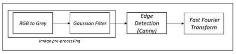 Image Processing block diagram 2.1.5 Gaussian Filter Gaussian Filter is... | Download Scientific ...