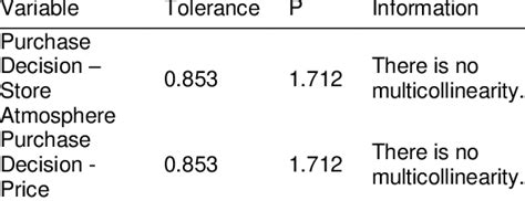 Multicollinearity Assumption Test Results | Download Scientific Diagram