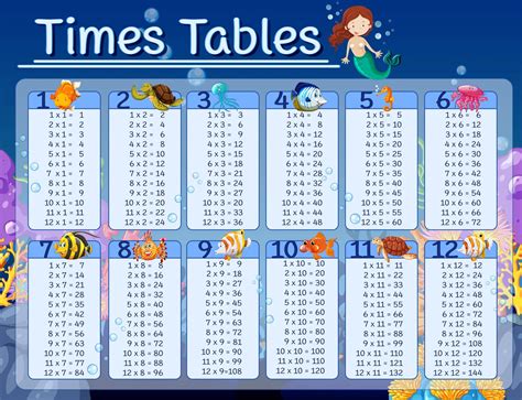 Math Times Table Chart 1-12 | 101 Activity | Education poster, Math time, Education