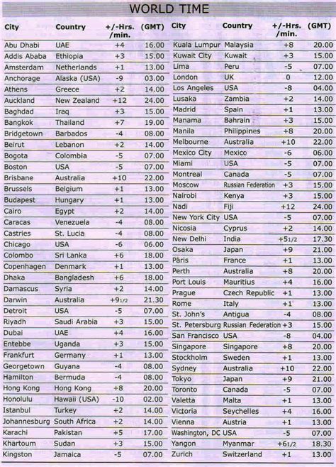 CHODAVARAMNET: CHART OF WORLD TIME COMPARISON WITH GMT