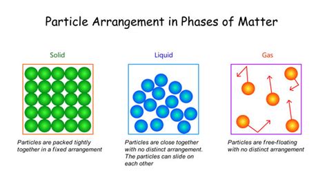 Free Clipart States Of Matter Video