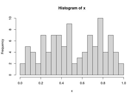 Determining the Distribution of Data Using Histograms