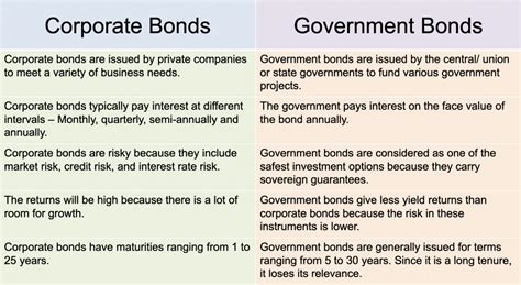 What is the Difference Between Corporate and Government Bonds ...