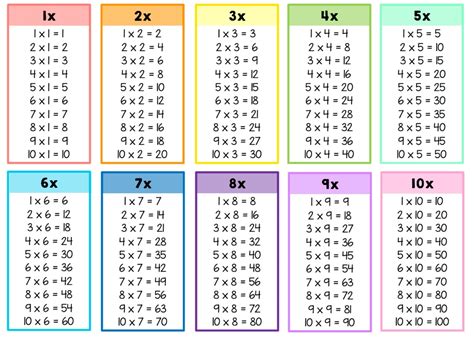 Tablas de multiplicar: Consejos para aprenderlas fácil