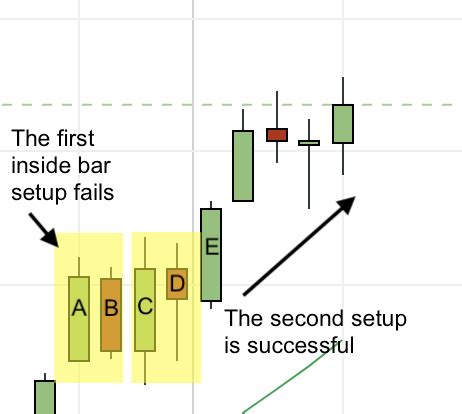 Inside bar trading strategy Traders Bulletin | Free Trading Systems