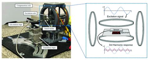 The magnetic particle imaging apparatus; the left side shows the ...