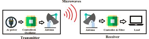 Different Types of Wireless Power Transfer Technologies and their Working