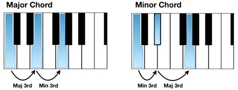 Major and Minor Chords | Liberty Park Music | Liberty Park Music