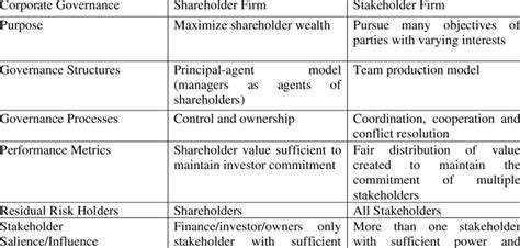 Corporate governance in view of shareholder and stakeholder theories ...