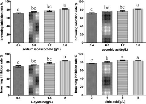 Effects on browning inhibition rate with different concentration of ...