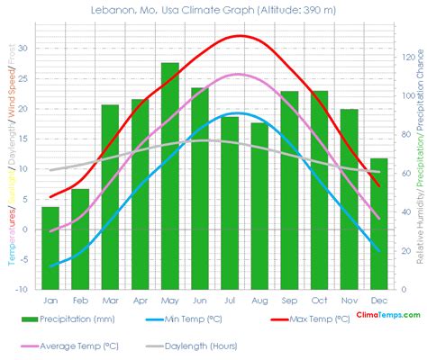 Lebanon, Mo Climate Lebanon, Mo Temperatures Lebanon, Mo, Usa Weather ...